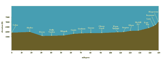 Elevation Profile of the NN from Riepetown to Cobre