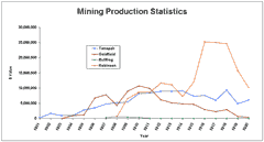 Graph of mining production statistics for the Tonopah, Goldfield, Bullfrog and Robinson districts