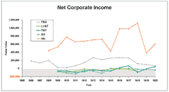 Graph of net corporate income for the Nevada Northern Railway and the four roads serving the Goldfield district